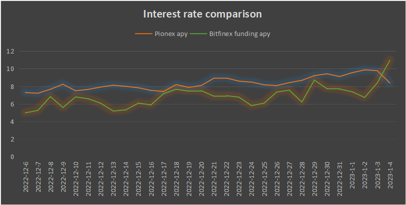 Bitfinex Lending Pro - 🪙 Coin Interest Rate