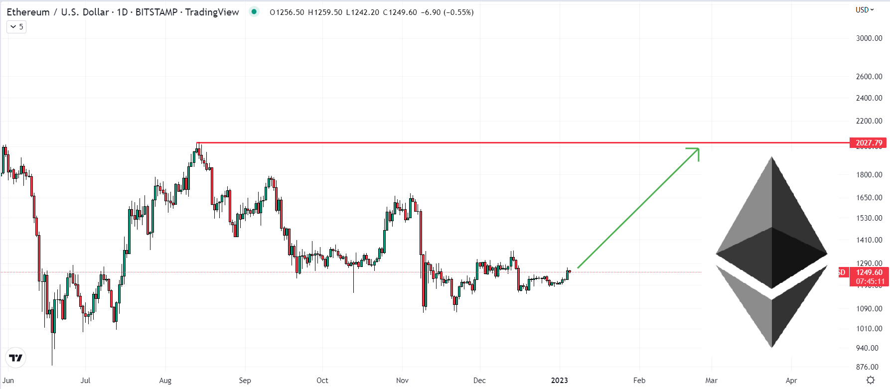 Ethereum Price Prediction , , , - 