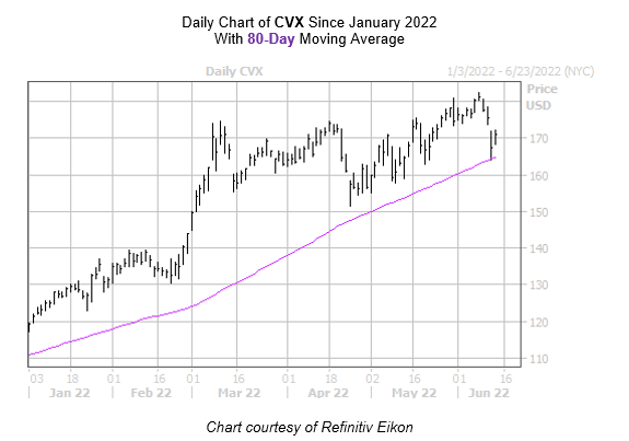 Chevron Corporation Share Price History - Historical Data for CVX