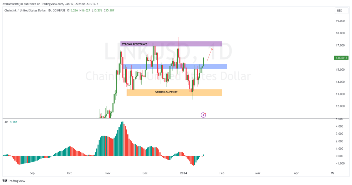 Elliott Wave Technical Analysis: Chainlink / U.S. Dollar | TalkMarkets