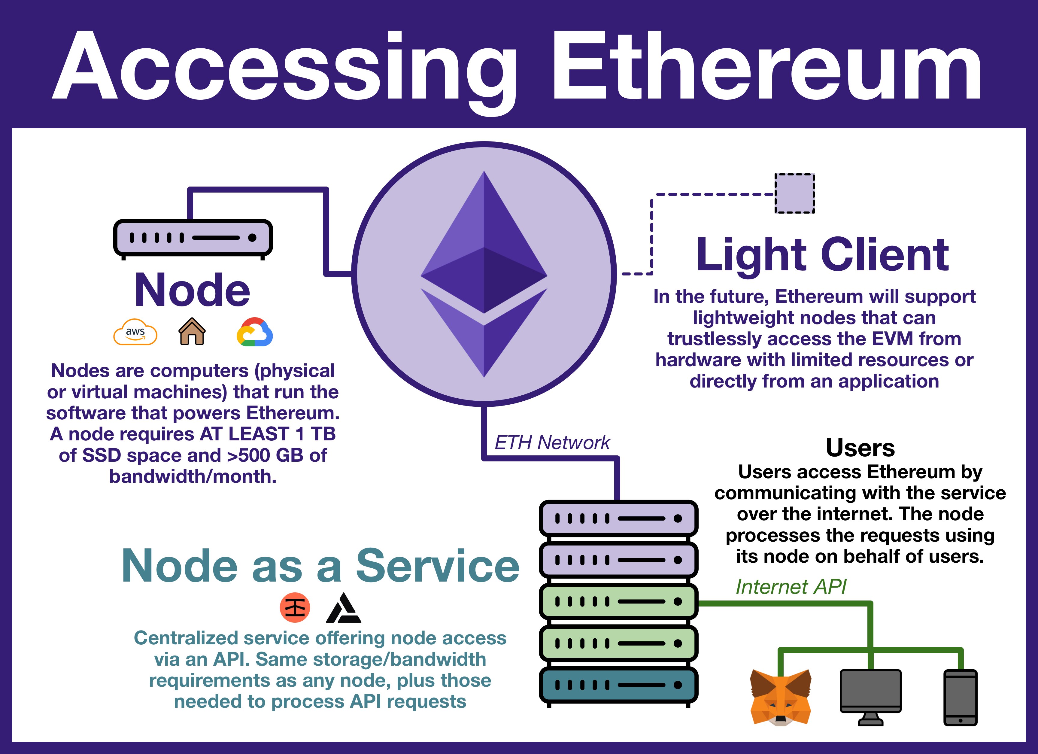 Running an Ethereum node