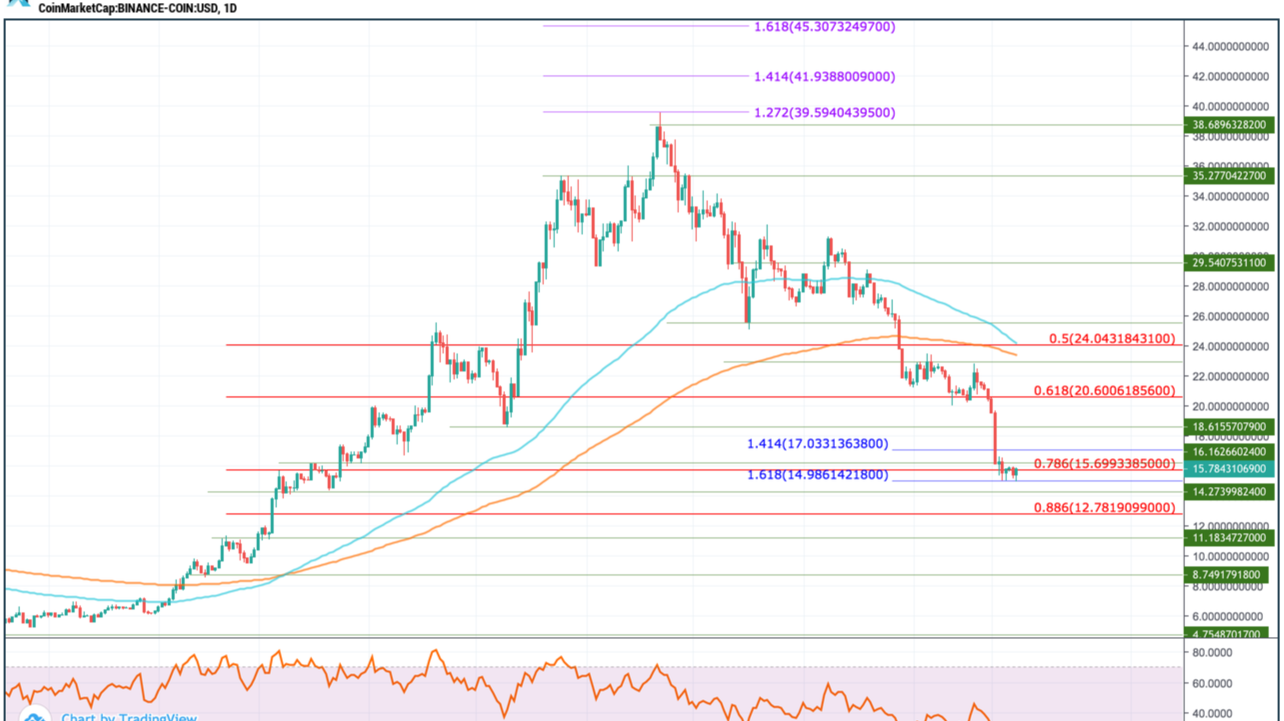 Aave (AAVE) Price Prediction And Forecast - | Trading Education