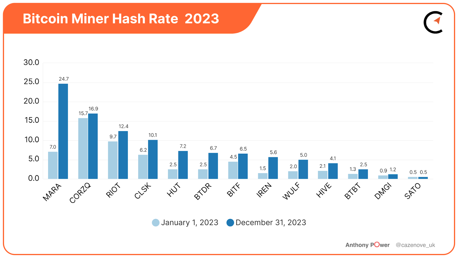 Bitcoin’s Hash Rate Hits All-time High, Shows Strong Network Ahead of Halving