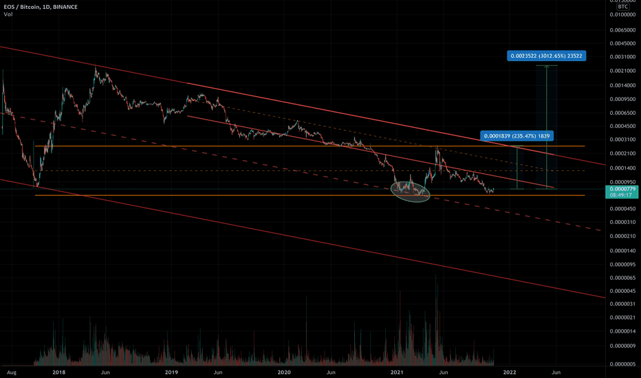 Page 2 EOS / Tether USD Trade Ideas — KRAKEN:EOSUSDT — TradingView