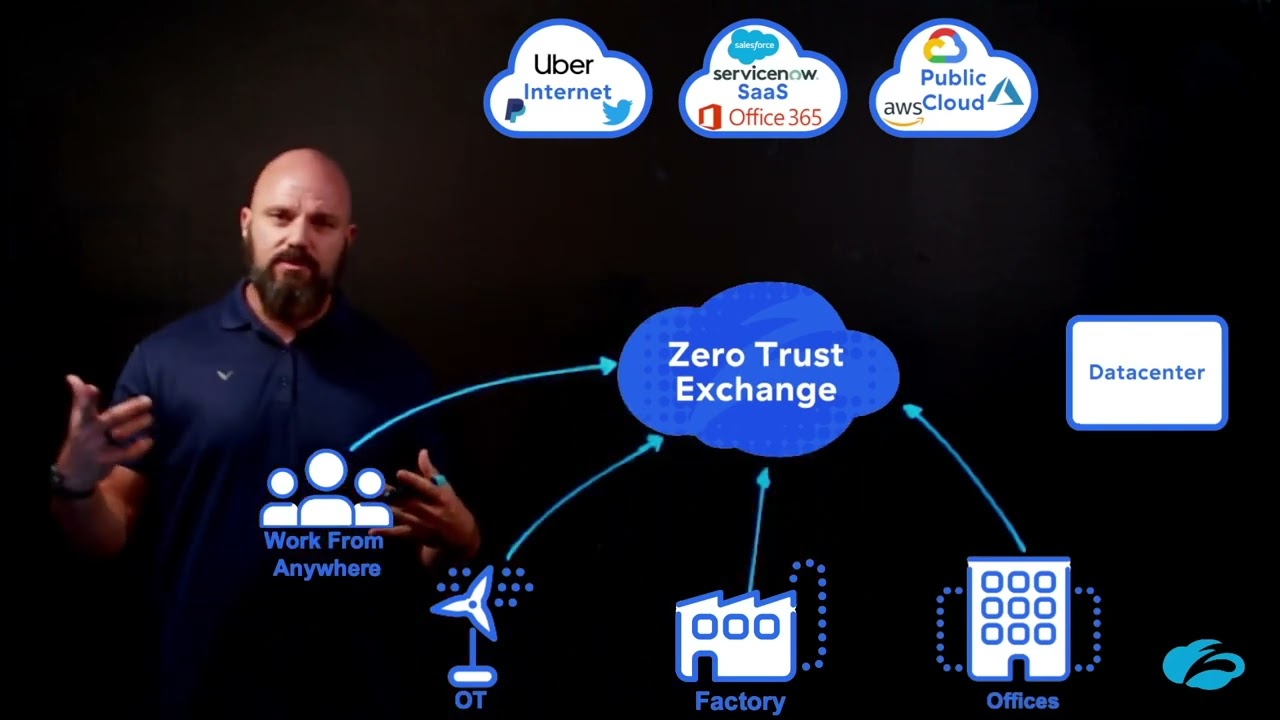 Zscaler Zero Trust Exchange - AI-Powered Zero Trust Platform