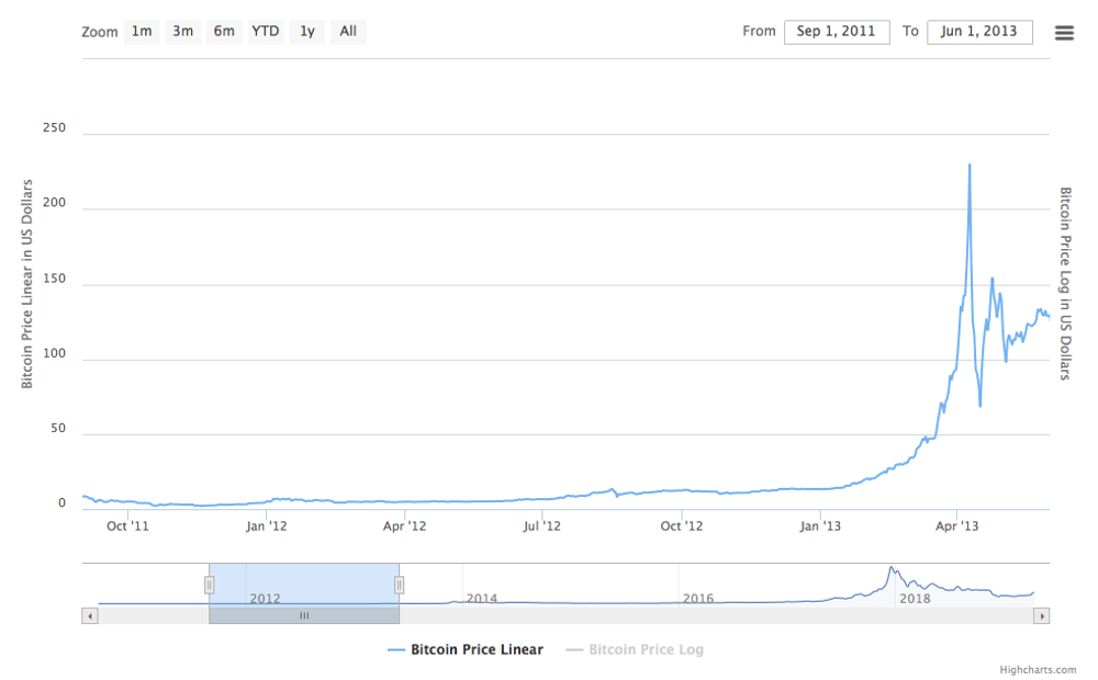 [] Bitcoin Price Prediction: An ARIMA Approach