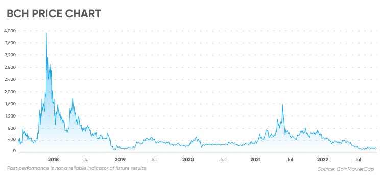 Bitcoin Cash Price Prediction