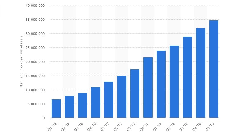 Cryptocurrency Statistics Investing In Crypto | Bankrate