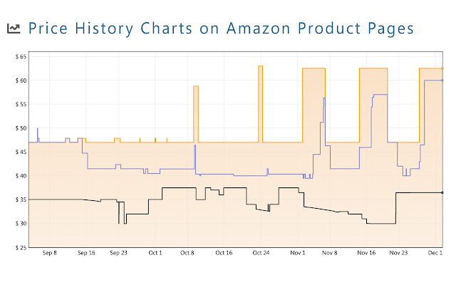 Price History and Price Tracker for Amazon, Flipkart & more