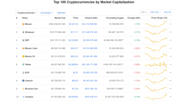 12 Most Popular Types Of Cryptocurrency | Bankrate