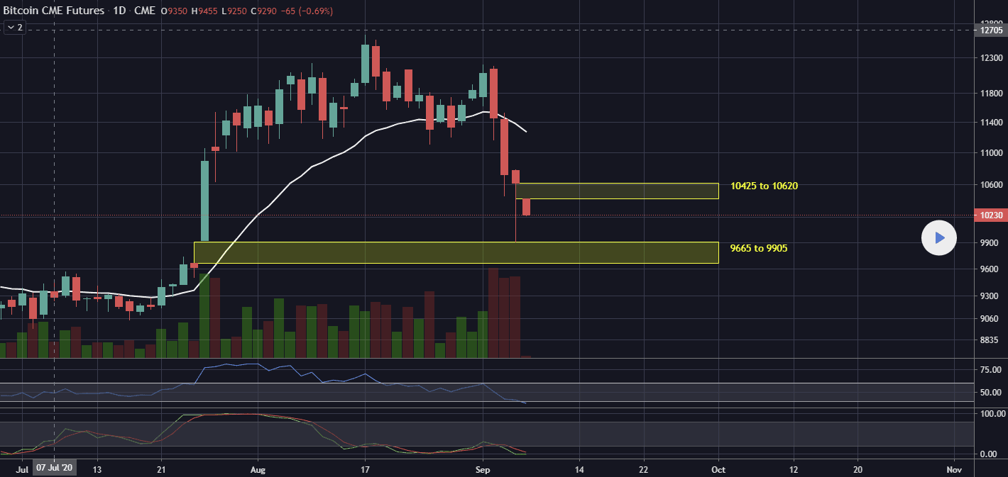 What Are Bitcoin CME Gaps and How To Trade Them? | CoinMarketCap