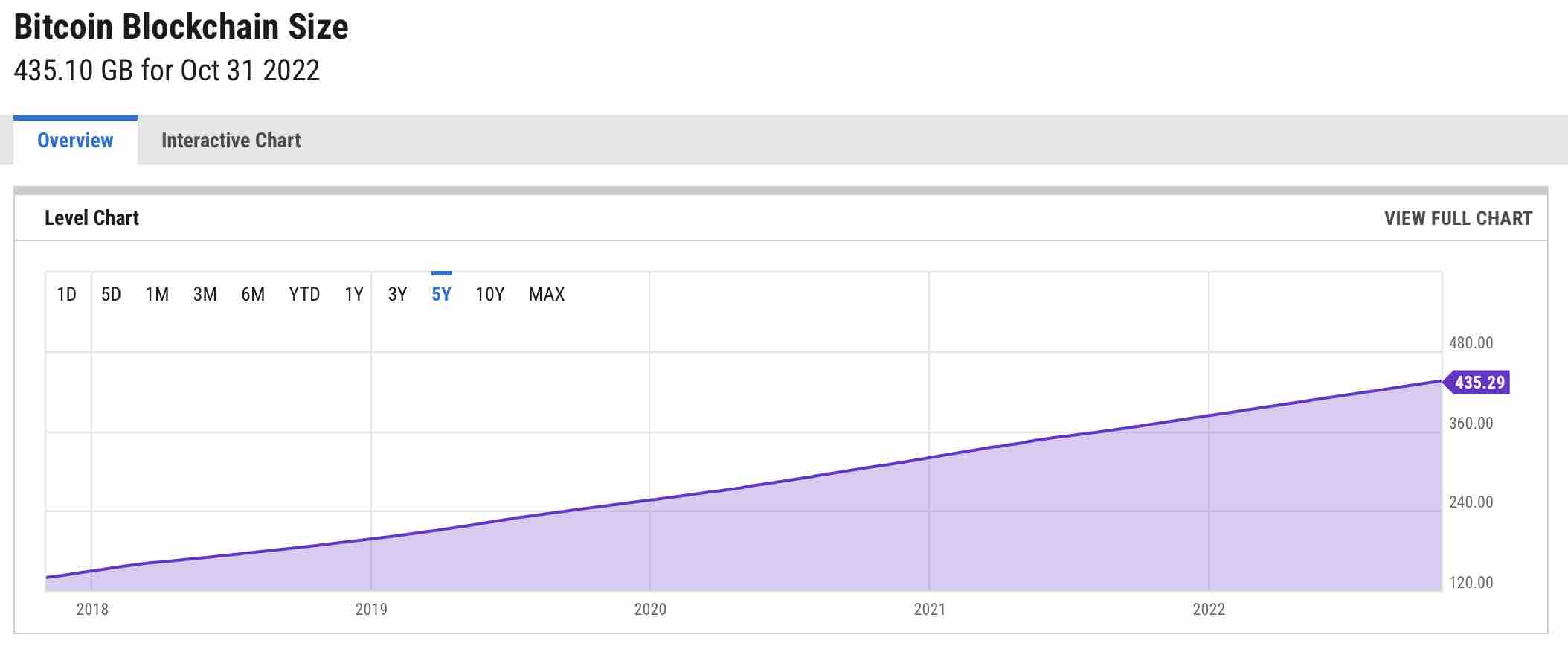 Bitcoin Blockchain Size is revised upwards Due to the Explosion in Ordinals - cryptolog.fun Blog