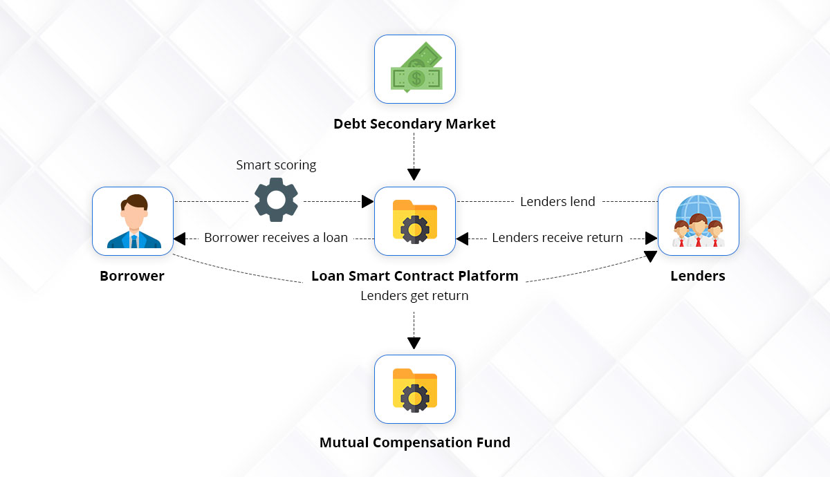 PWN - P2P loans backed by arbitrary collateral