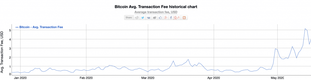 Bitcoin transaction fees at yearly highs; What’s next for BTC?