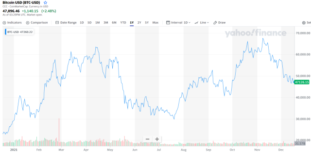 Bitcoin has shot up 50% since the new year, but here’s why new lows are probably still ahead