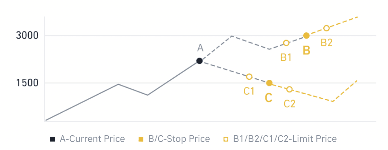 Binance Stop Loss Order