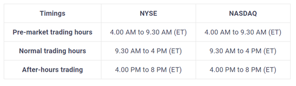 Trading Session: Find Out When Various Markets Are Open