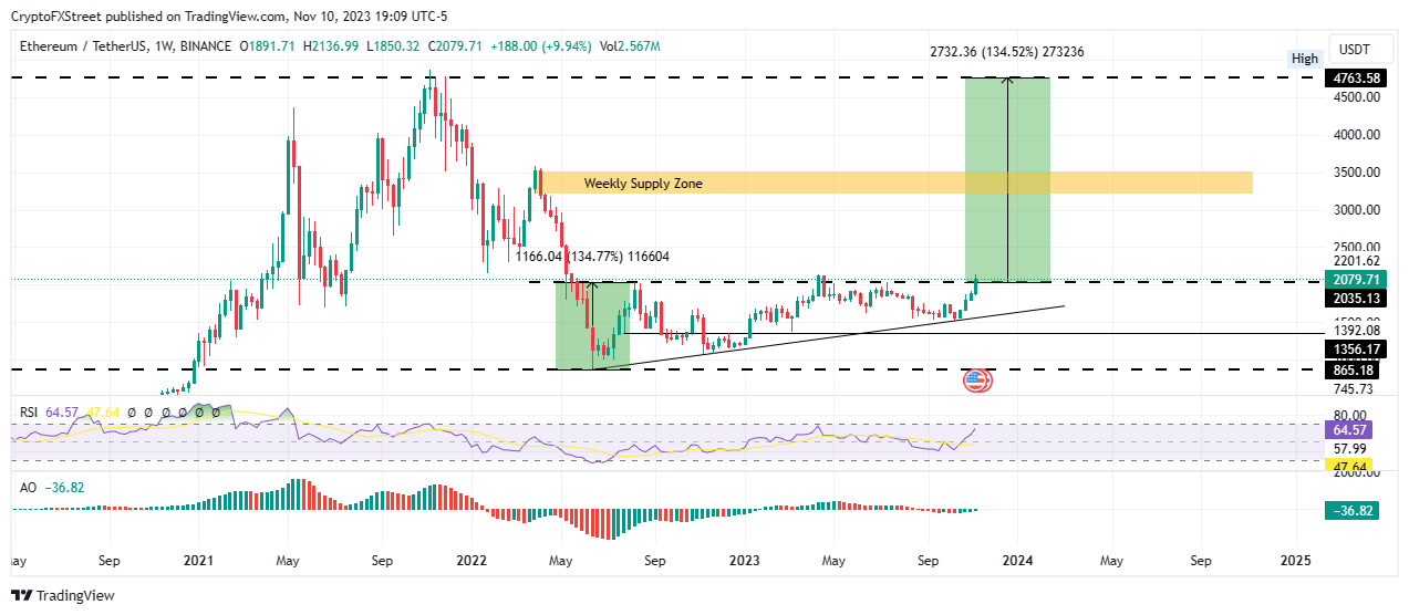 ETH BTC – Ethereum to Bitcoin Price Chart — TradingView