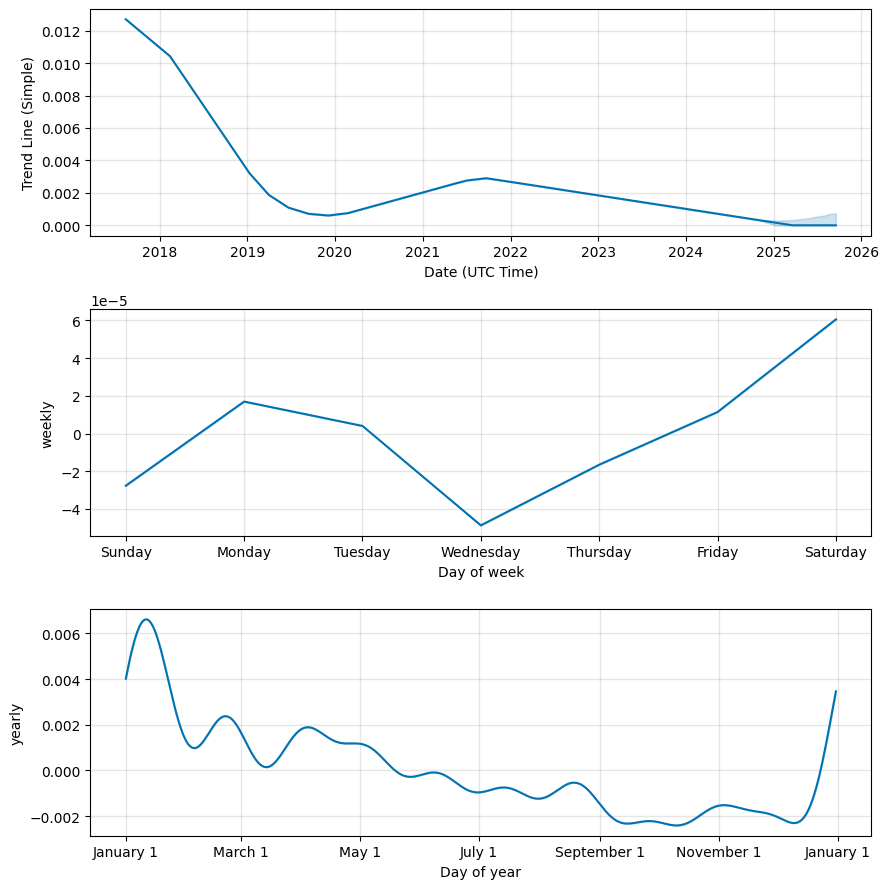 Dent Price Prediction Charts