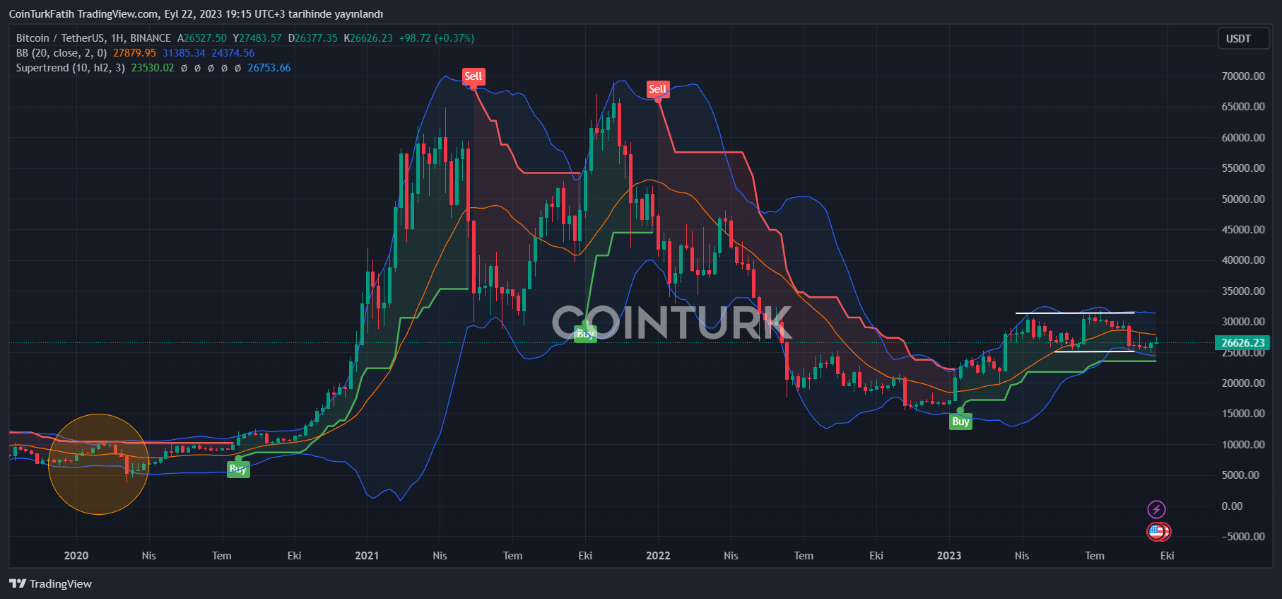 Bitcoin’s price history: to | Bankrate