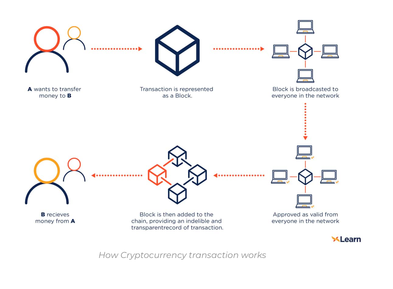 Bitcoin: Transaction block chains (video) | Khan Academy