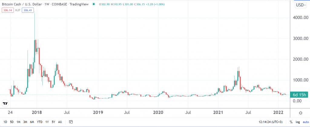 Bitcoin Cash (BCH) Price Prediction , – | CoinCodex