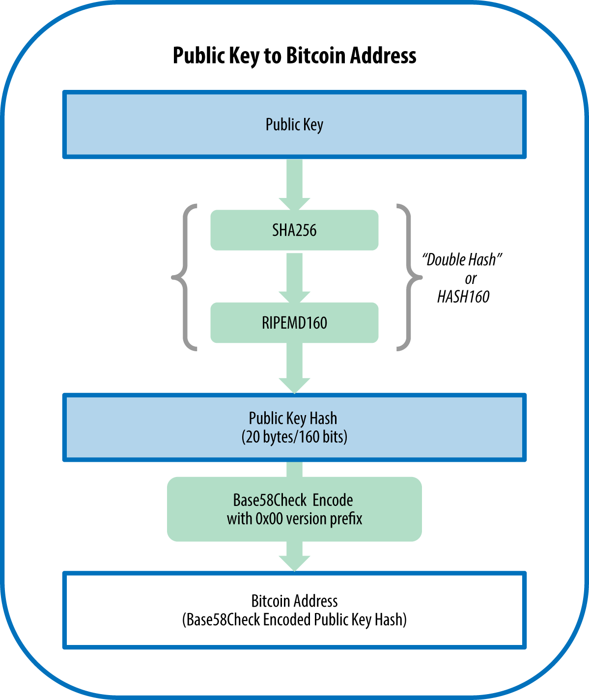 Keys and Addresses: Private Keys | Saylor Academy