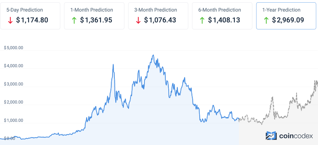 5 Cryptos That Will Survive