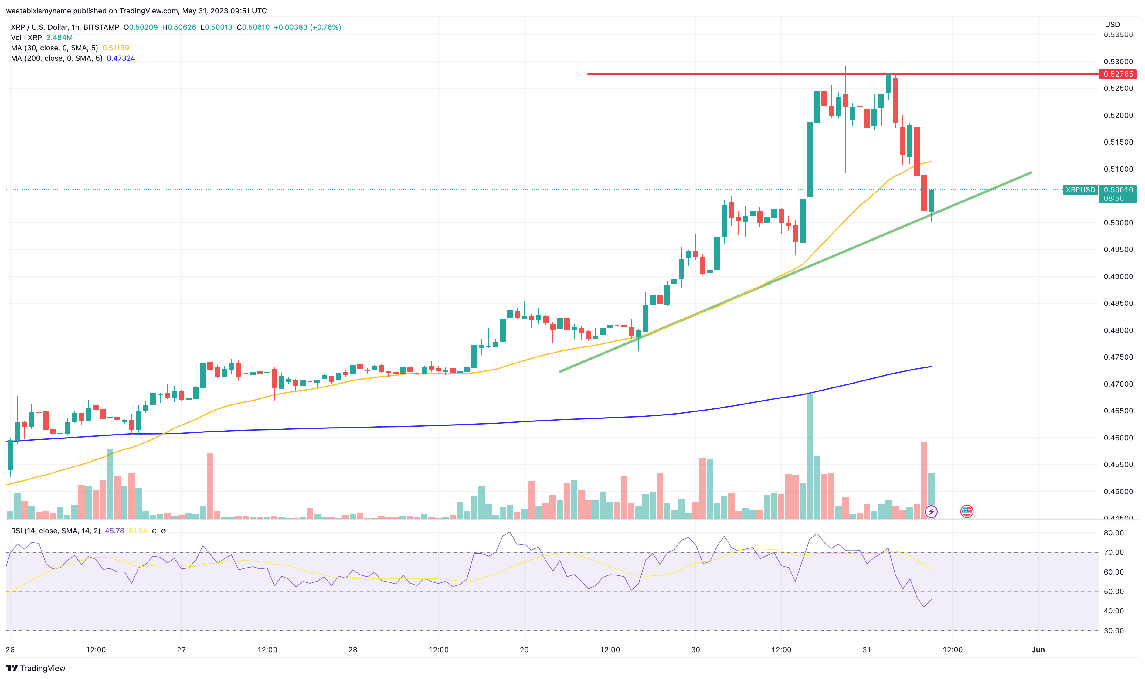 Ripple (XRP) Price Prediction | Eclac