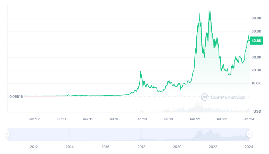 Bitcoin Price (BTC), Market Cap, Price Today & Chart History - Blockworks