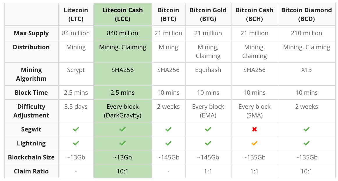 Get Ready for Litecoin Cash the Upcoming Litecoin Fork - Coin Bureau