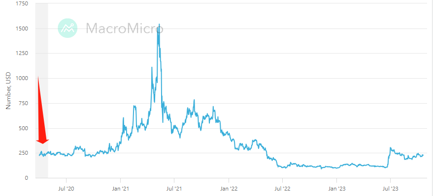 Bitcoin Cash Price Today - BCH Coin Price Chart & Crypto Market Cap