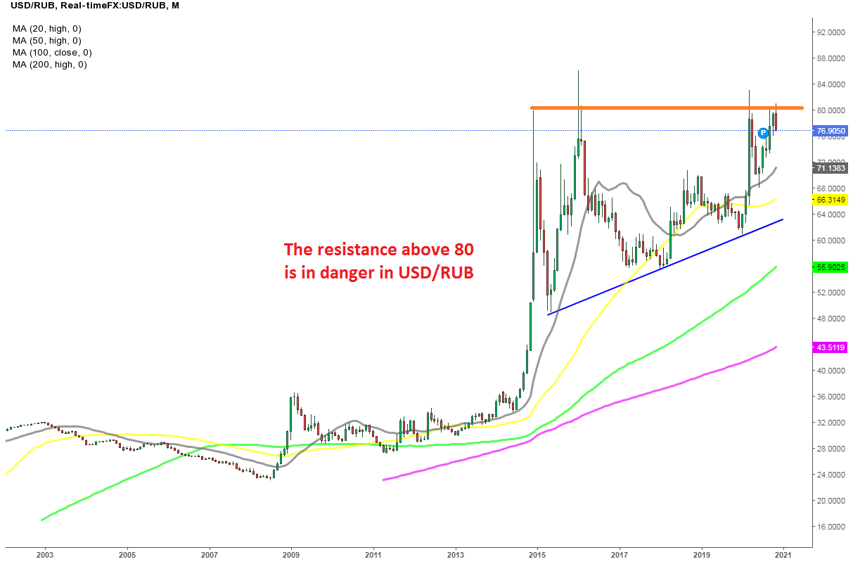 Exchange Rates Graph (US Dollar, Russian Ruble) - X-Rates