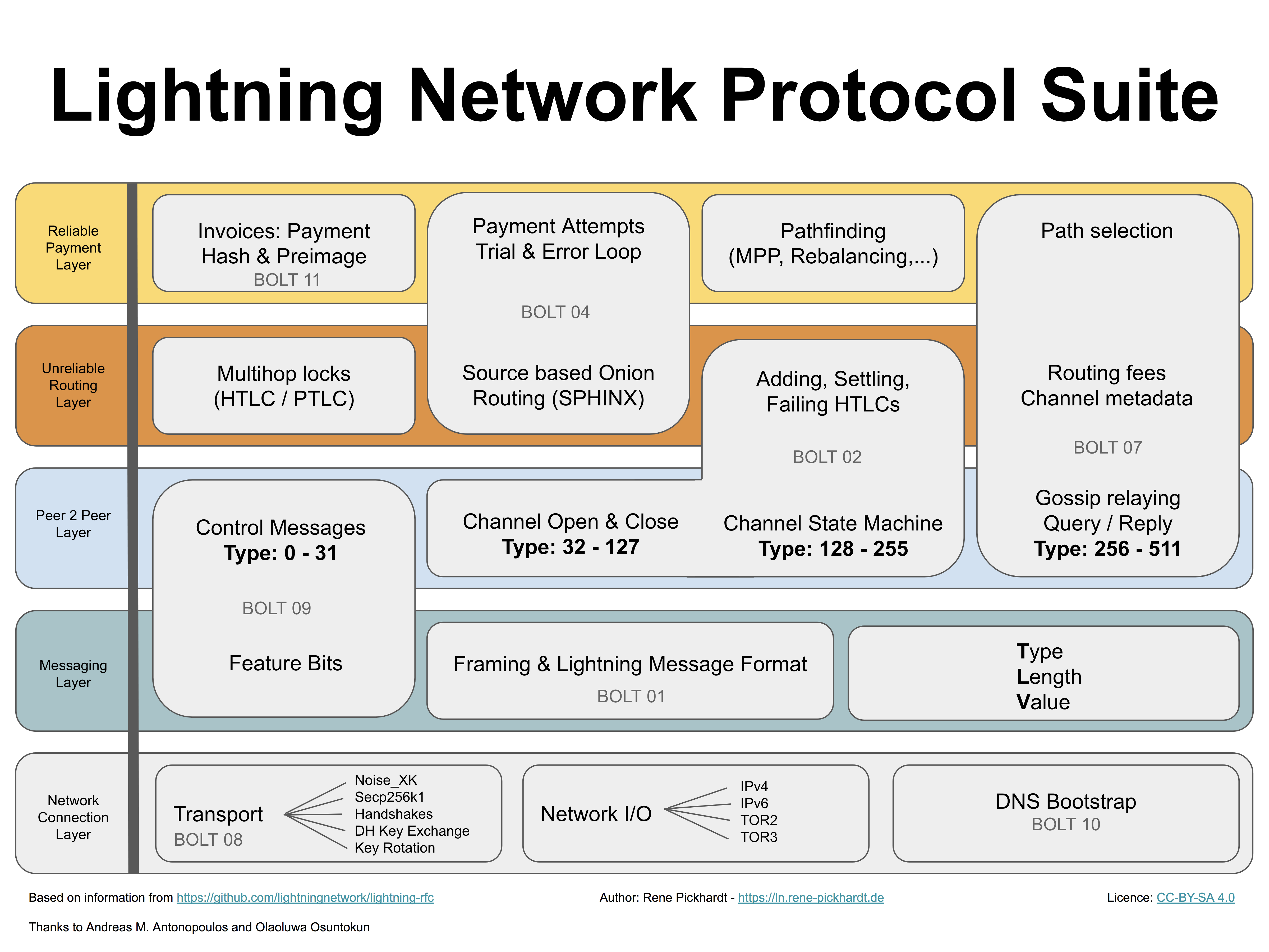 Bitcoin Lightning Network: What It Means For The Crypto Community | Ulam Labs