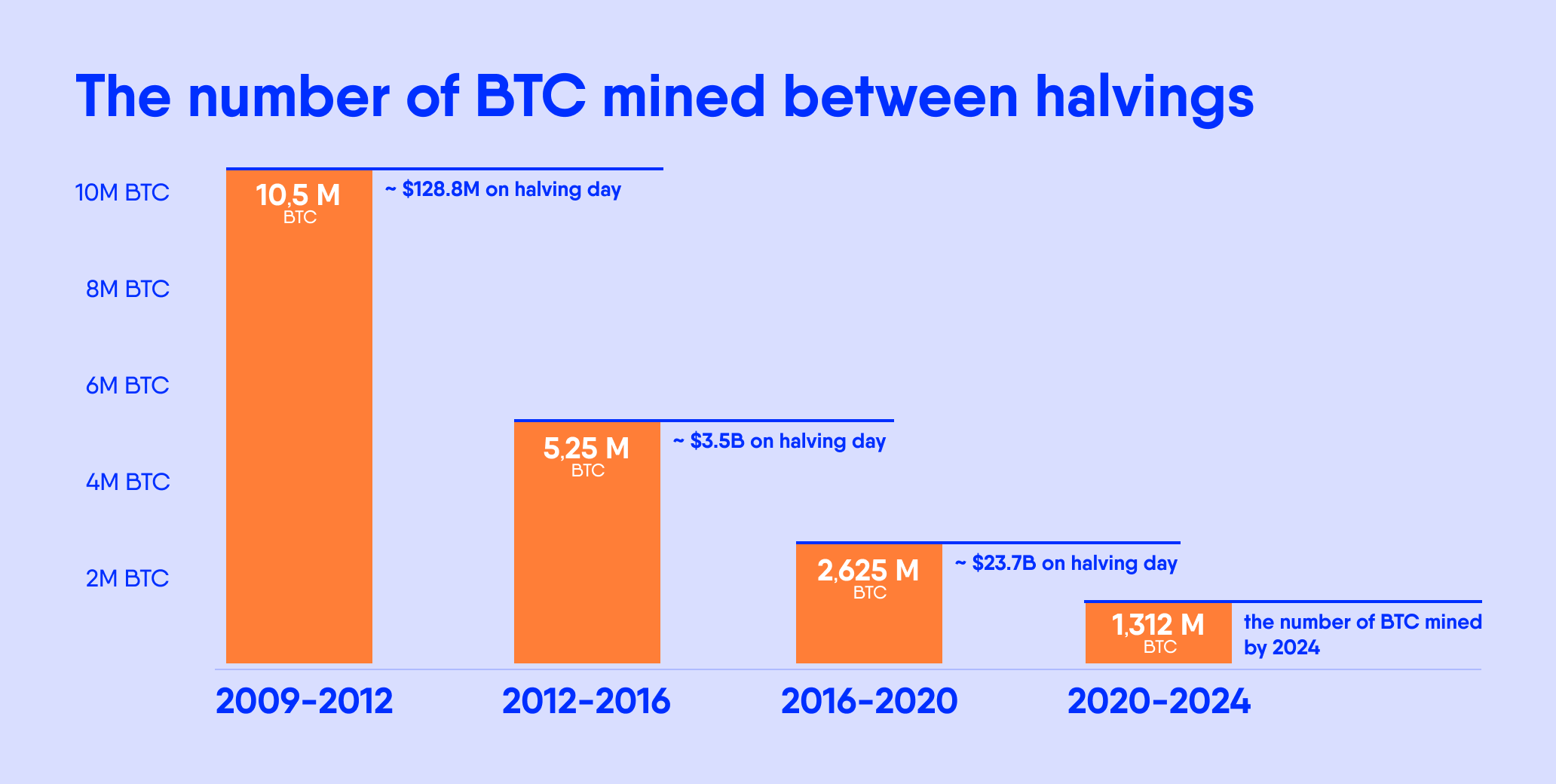 What Is Bitcoin Halving? Definition, How It Works, Why It Matters