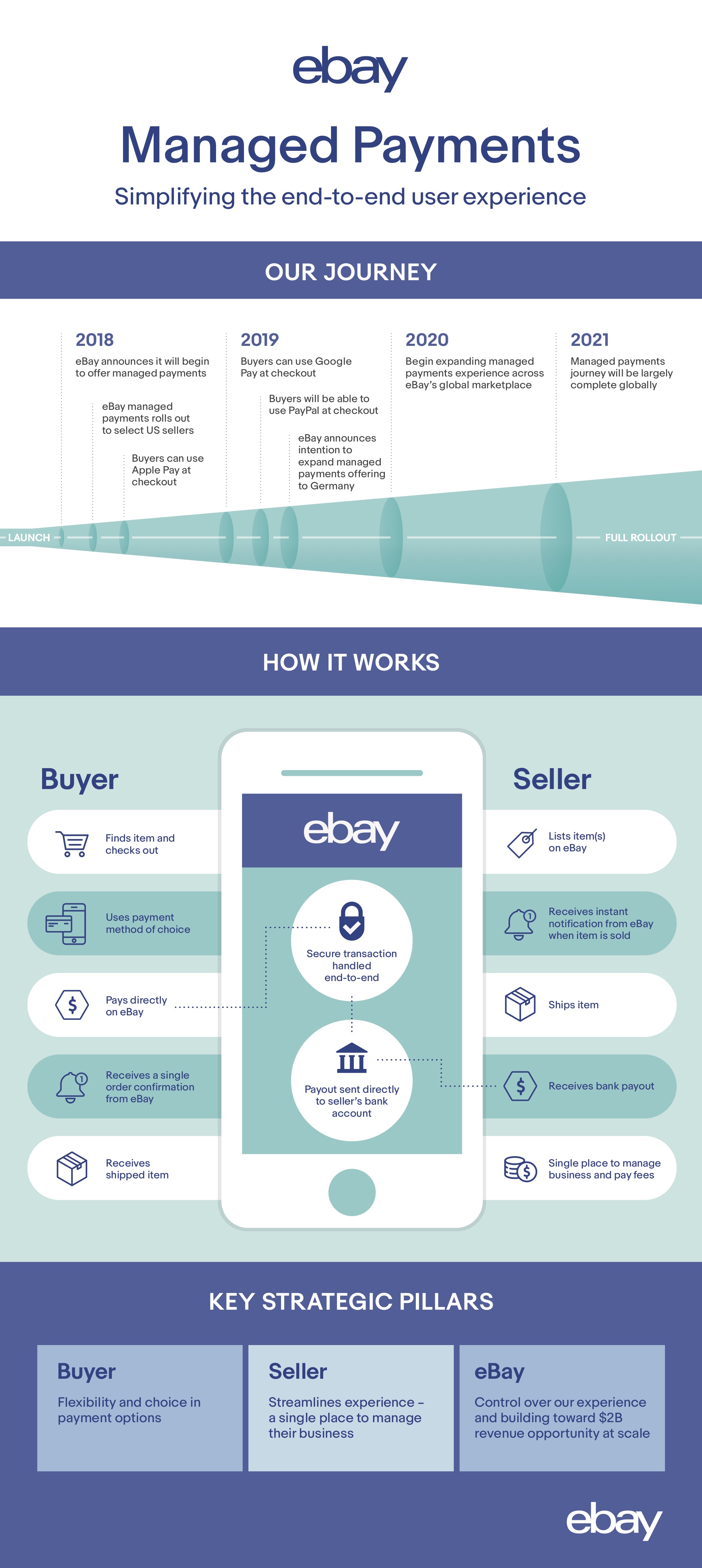 Automate Your eBay Sales with Managed Payments