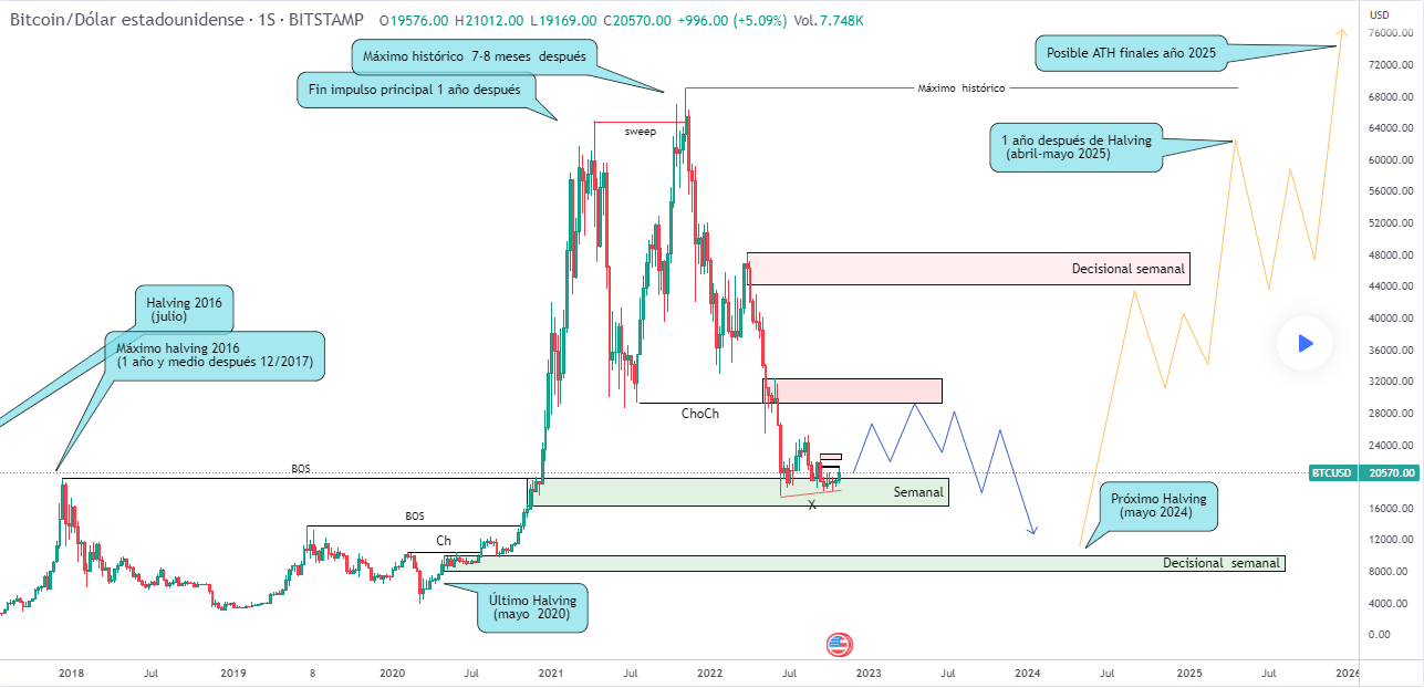 Bitcoin Halving When it will happen & What to expect