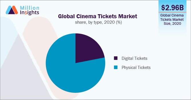 Cinema Tickets - South Africa | Statista Market Forecast