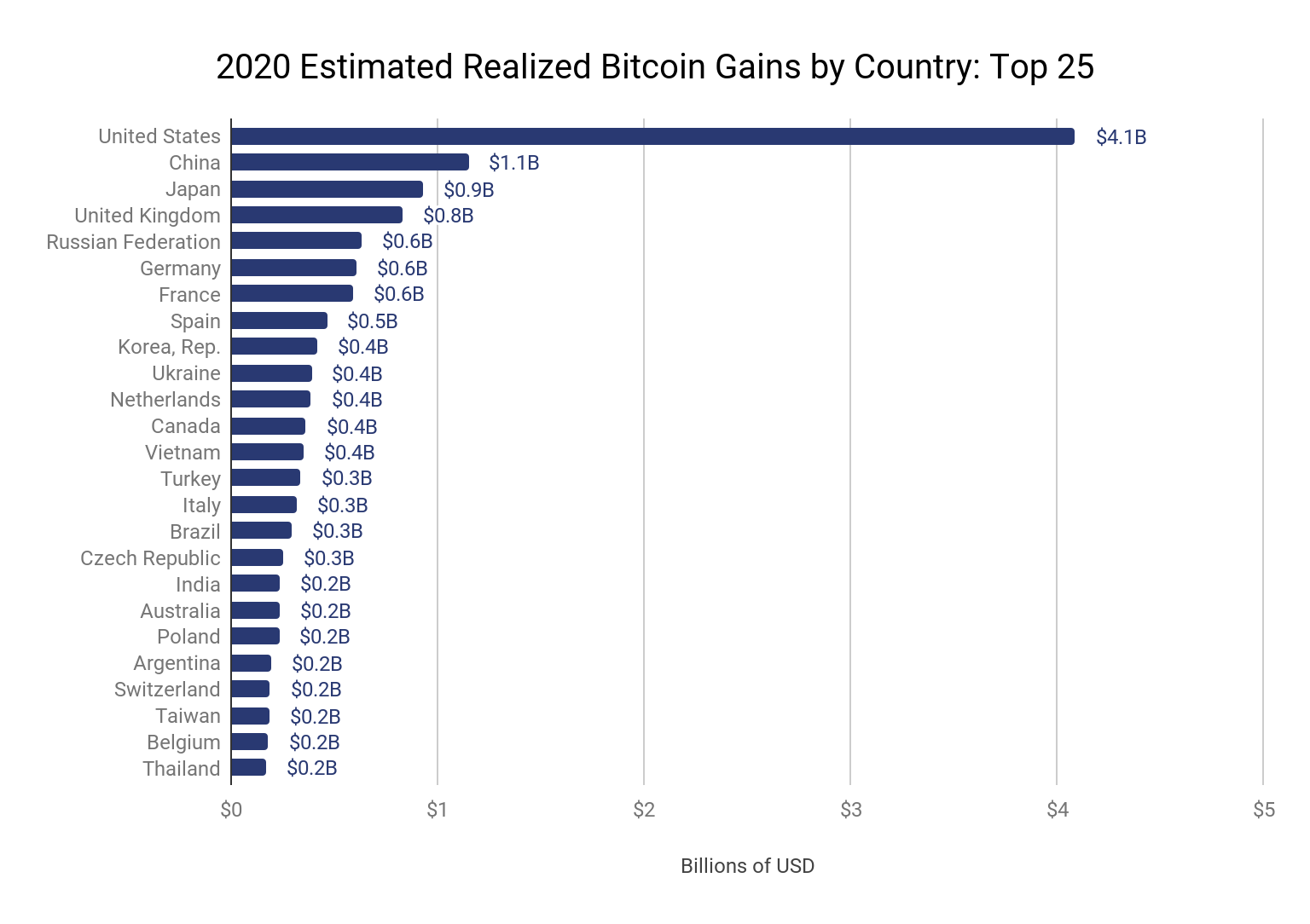 Top 5 Bitcoin Investors