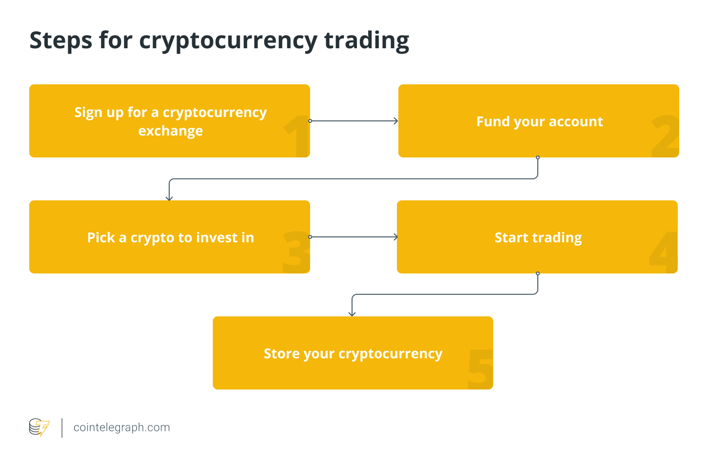 How to Trade Crypto – 6-Step Beginner’s Guide for 