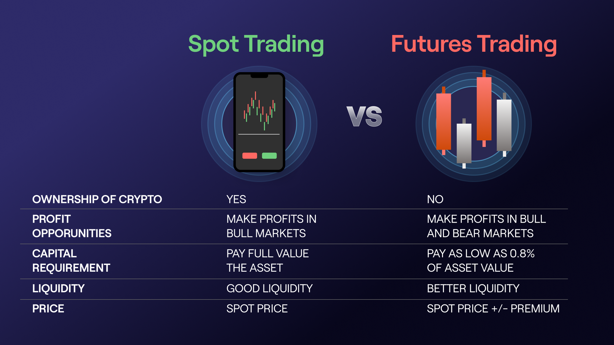 How Crypto Futures Trading Differs From Spot Crypto Trading?