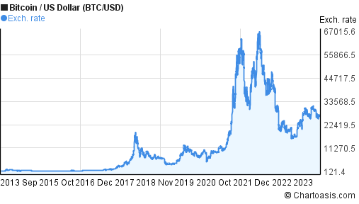 Bitcoin’s Price History ( – , $) - GlobalData