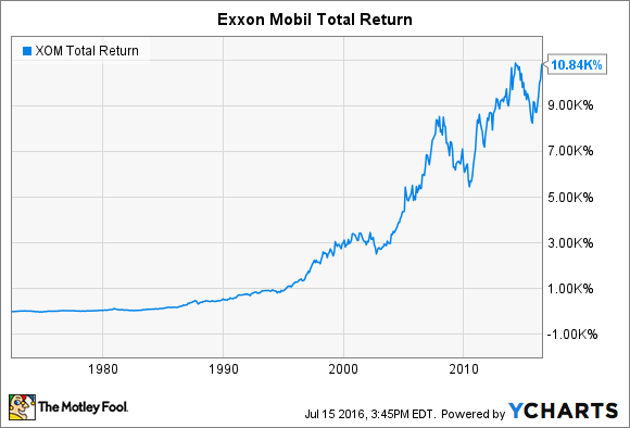 XOM.N - | Stock Price & Latest News | Reuters