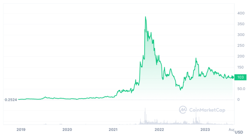 Quant (QNT) Price Prediction - 