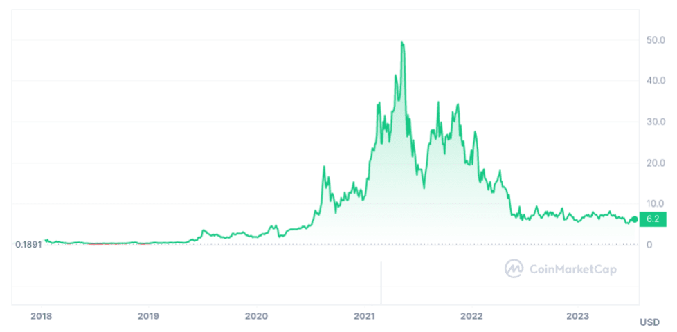 Chainlink Price (LINK), Market Cap, Price Today & Chart History - Blockworks