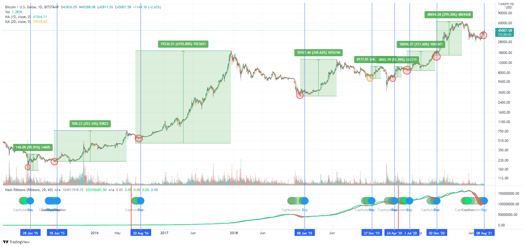 Bitcoin Hash Ribbons: a relevant buy signal on BTC!