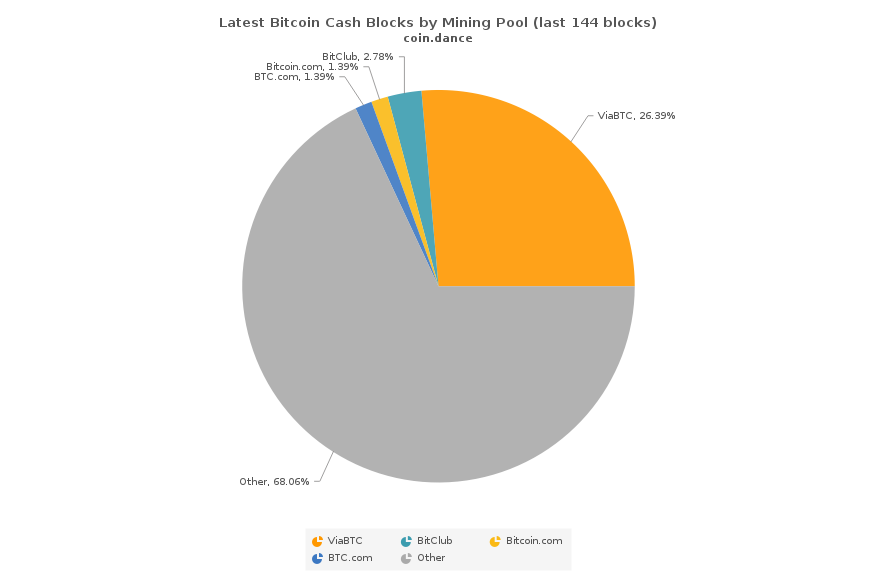 Bitcoin Cash BCH Network Hashrate Chart - 2Miners