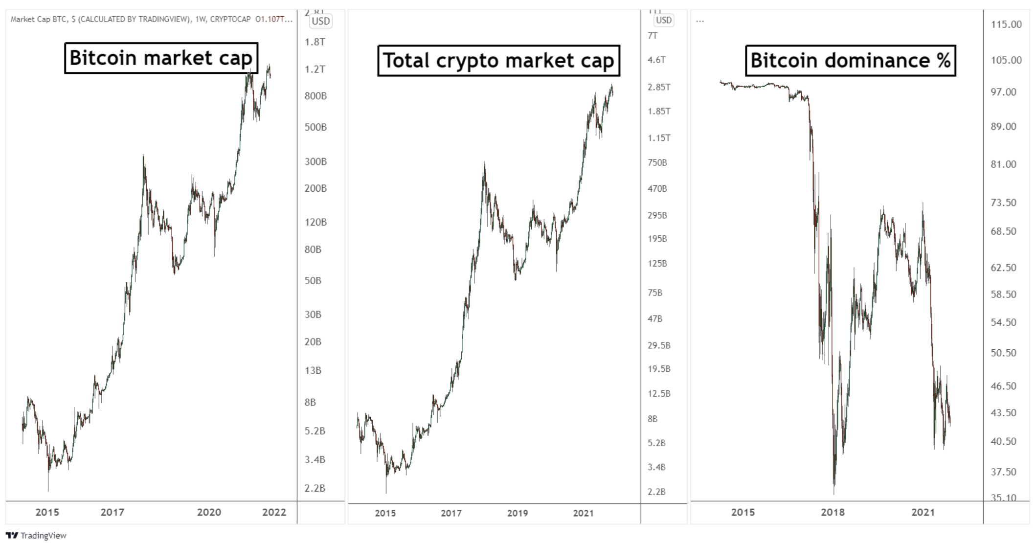 Explained: Bitcoin Dominance and how you can use it to make better trades