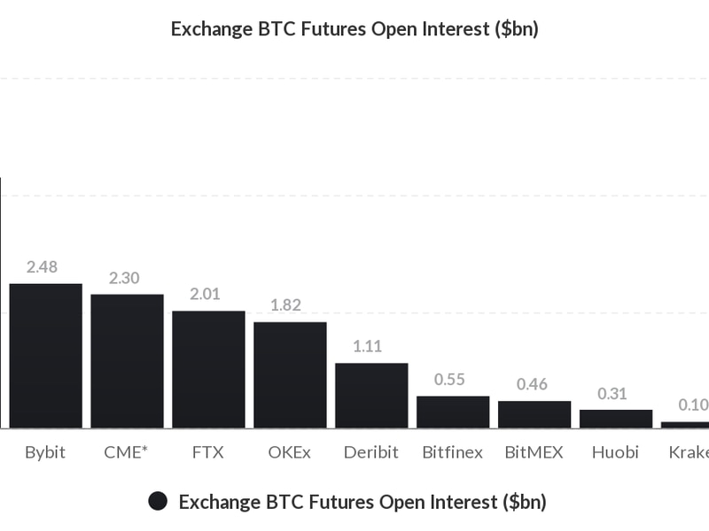 Understanding Micro Bitcoin and Micro Ether Futures, with CME Group - Finimize