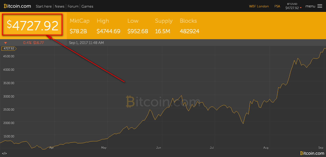 1 BTC to USD – Nordikcoin